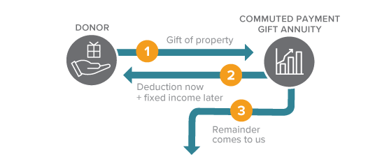 This diagram represents how to leave a gift of a commuted payment gift annuity - a gift that pays you income.