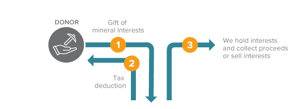 This diagram represents how to make a gift of mineral rights - a gift that costs nothing during lifetime.
